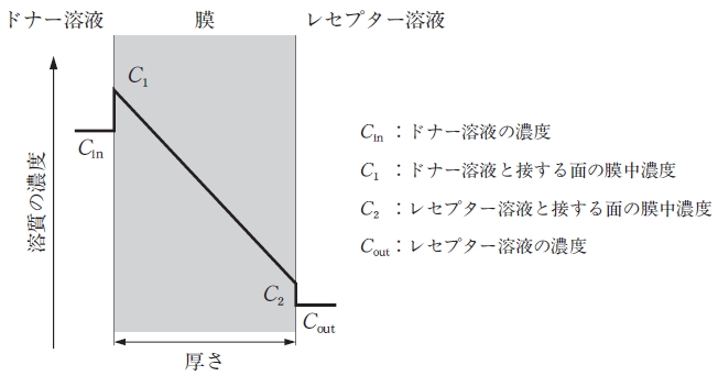 102回薬剤師国家試験問49　溶質分子が単位時間に透過する物質量と反比例の関係にあるのはどれか
